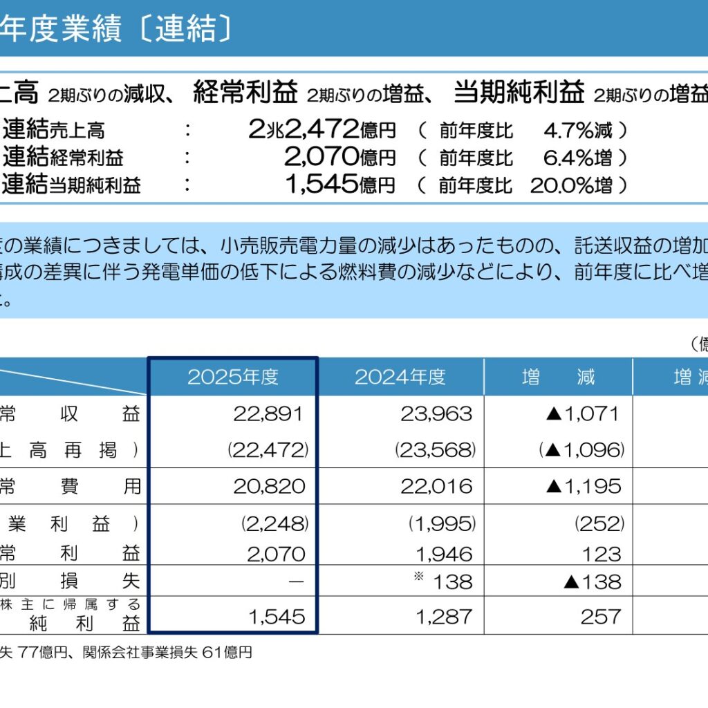 九州電力、2026年3月期は経常利益6.4%増　純利益20.0%増