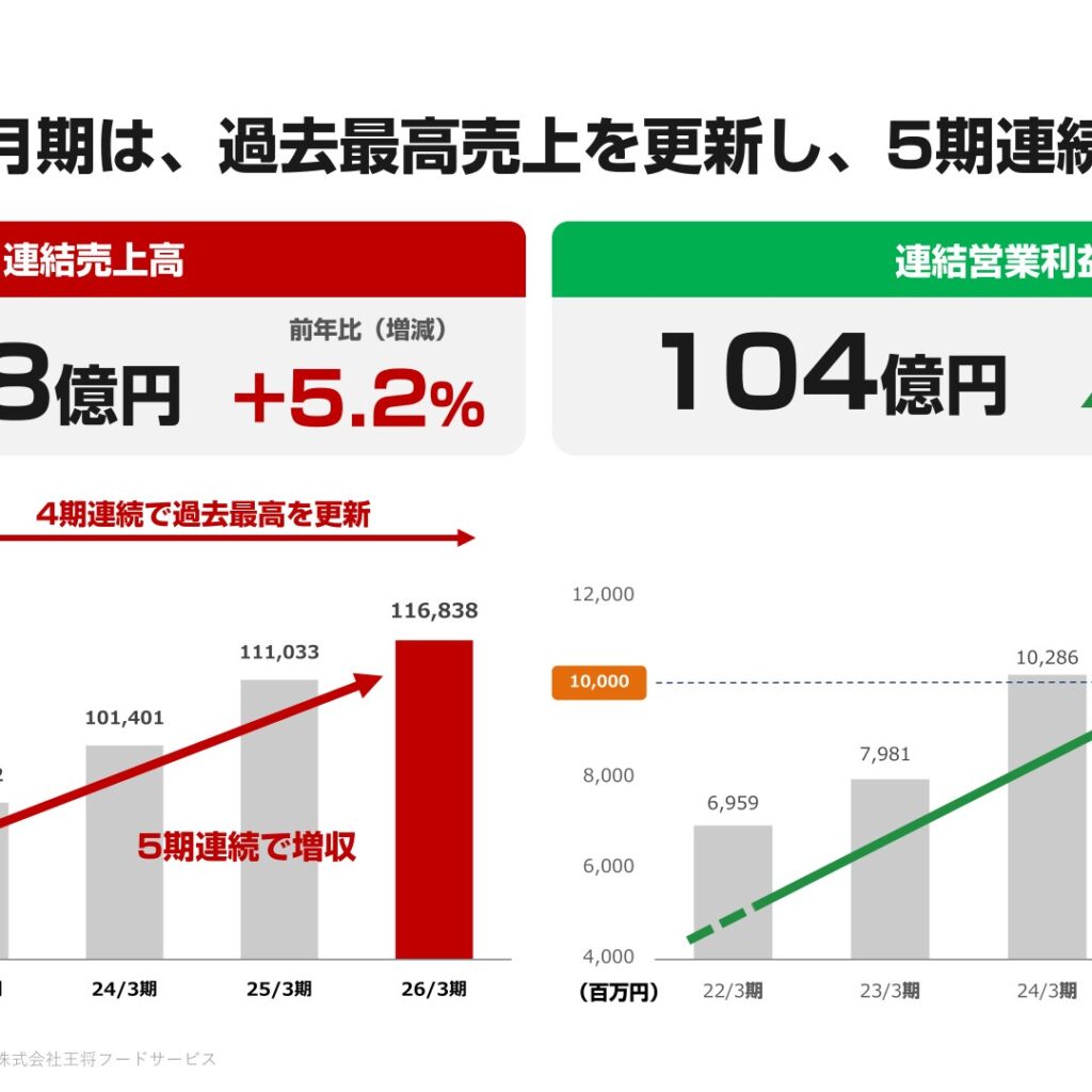 王将フードサービス、2026年3月期は5期連続増収も営業減益　配当は年56円で高水準を維持