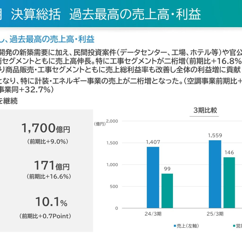 東テク、2026年3月期は過去最高の増収増益　配当は年128円で24円増配