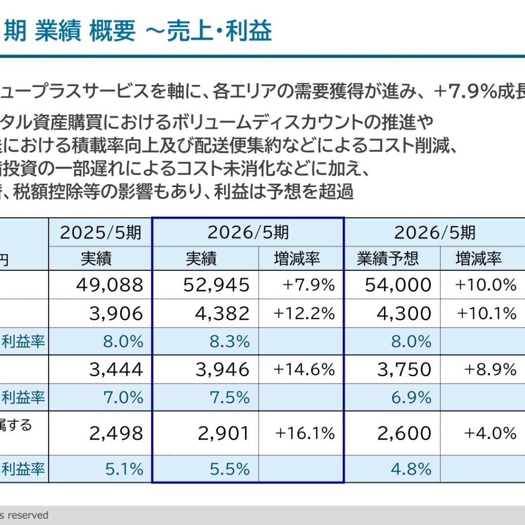 レント、2026年5月期は売上高7.9%増収　営業利益12.2%増　40円増配