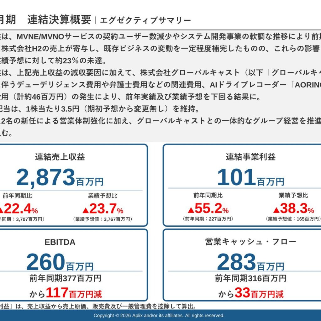 アプリックス、2025年12月期は売上収益22.4%減　最終損益137百万円の赤字に