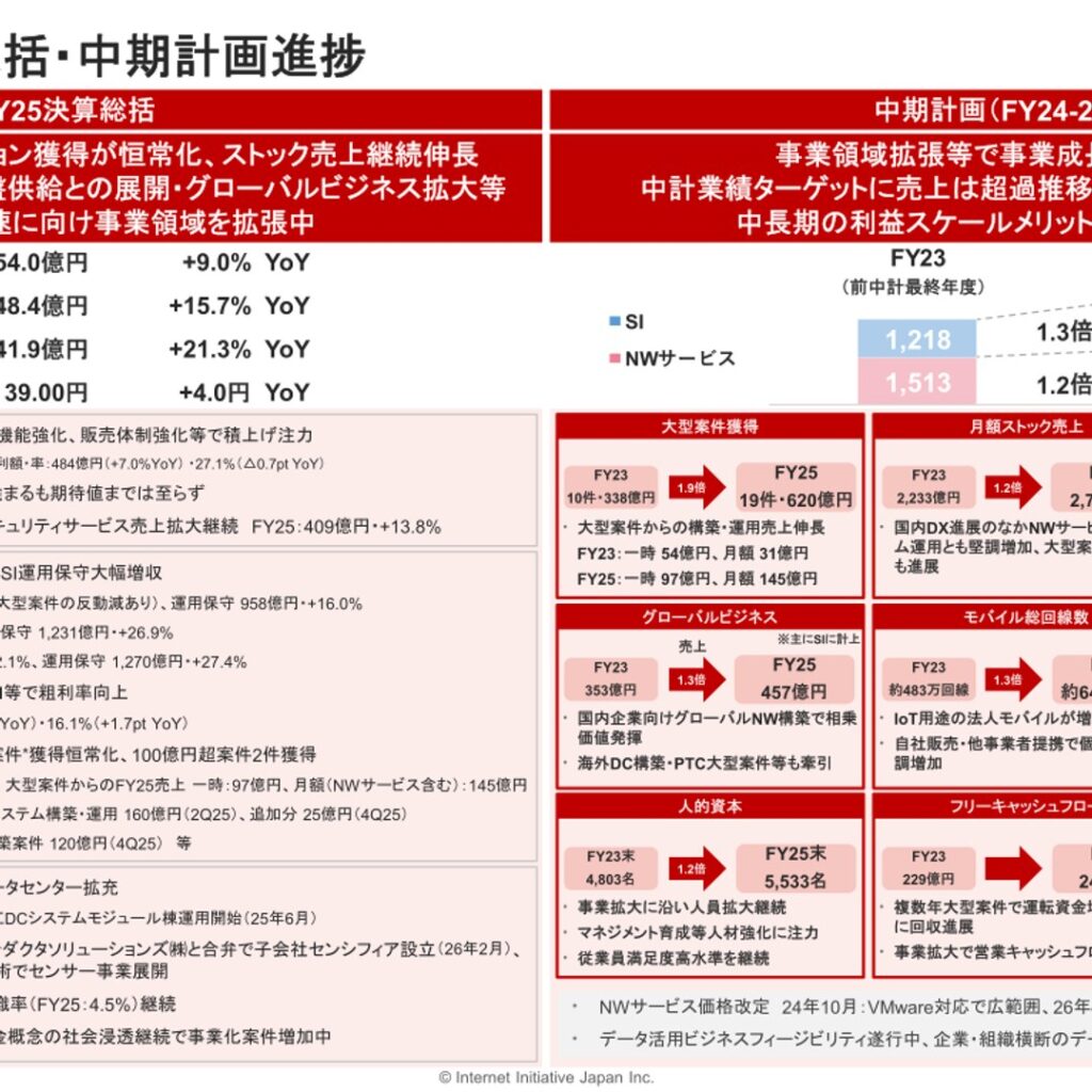 インターネットイニシアティブ、2026年3月期は売上高9.0%増収　営業利益15.7%増