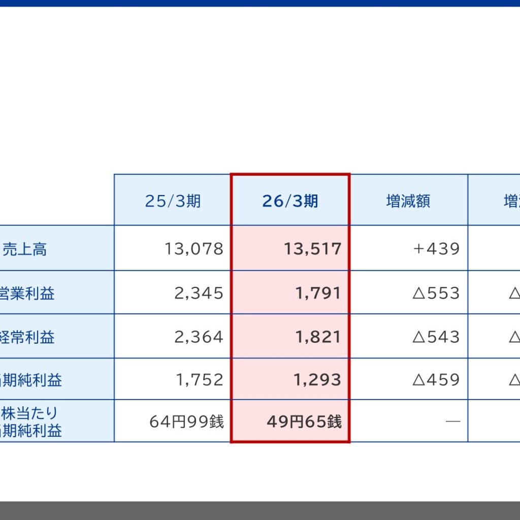 朝日ネット、2026年3月期は増収も営業利益23.6%減　配当25円に増配