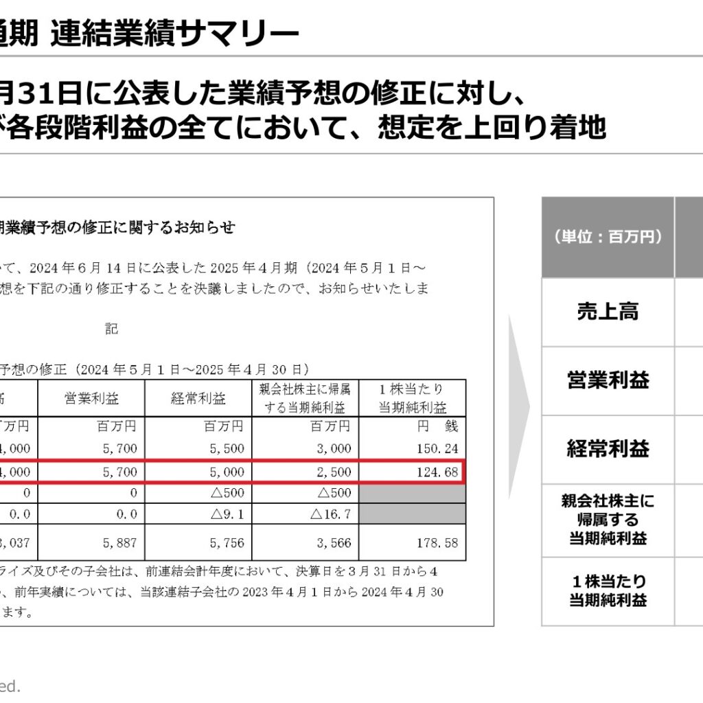 フリービット、2025年4月期は増収も特別要因で純利益減　配当は30円に増配