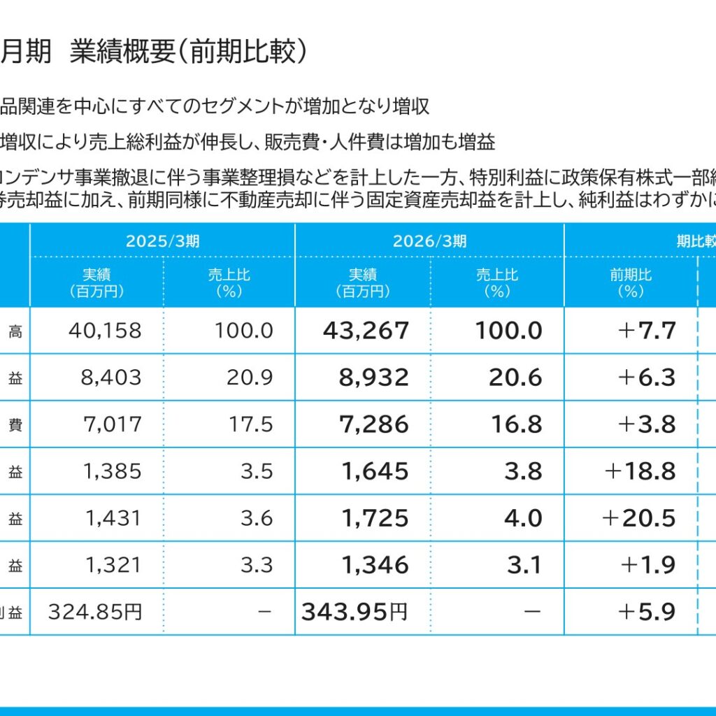 神栄、2026年3月期は増収増益　コンデンサ事業撤退を決定