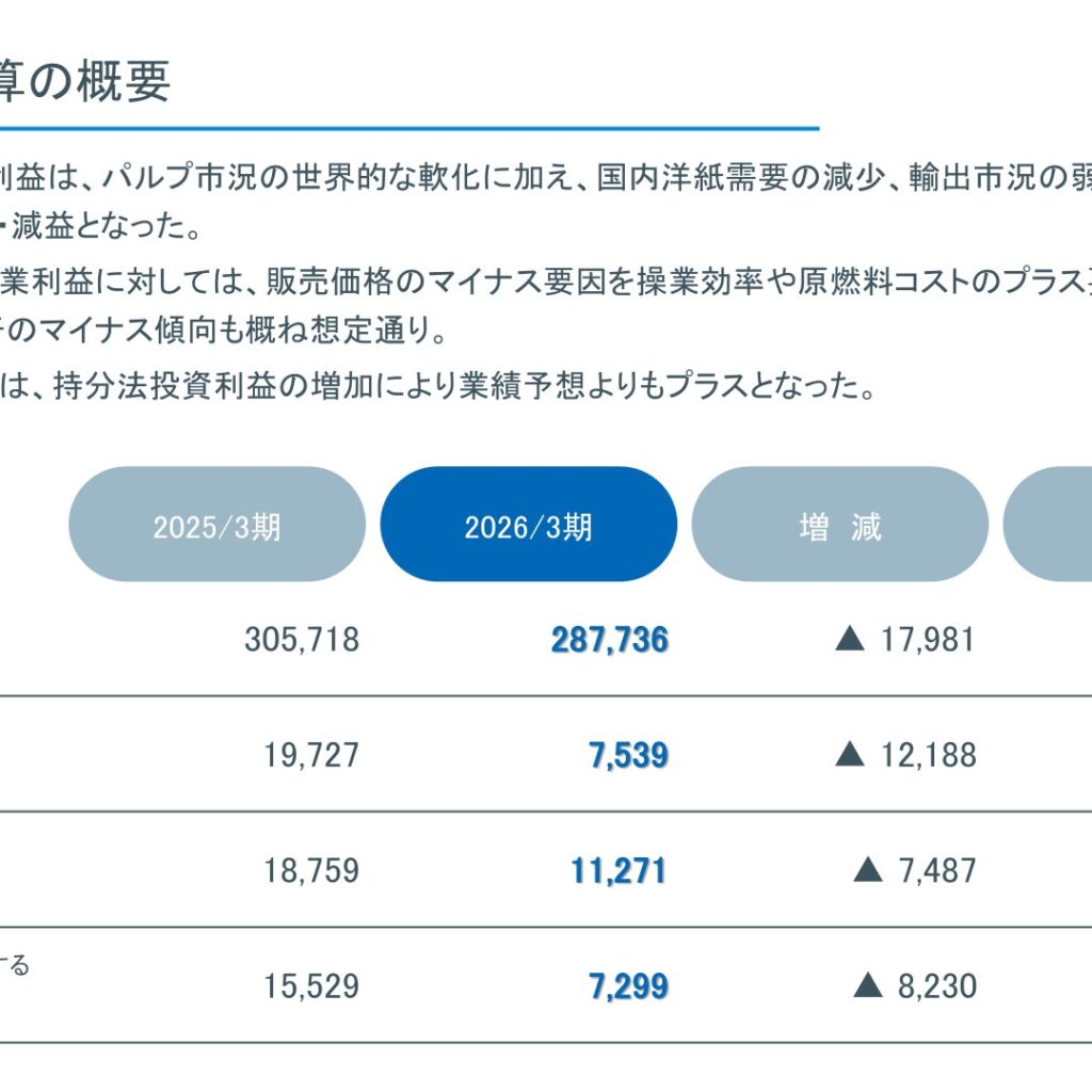 北越コーポレーション、2026年3月期は減収減益　2027年3月期は増収減益の計画