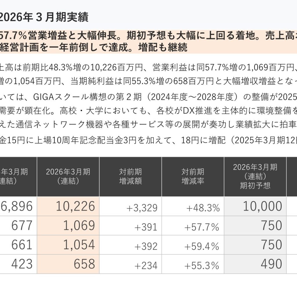 チエル、2026年3月期は売上高48.3%増　中期経営計画を1年前倒しで達成