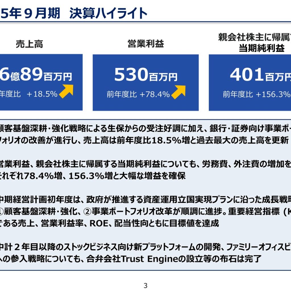 キャピタル・アセット・プランニング、2025年9月期は売上高過去最大　純利益156.3%増