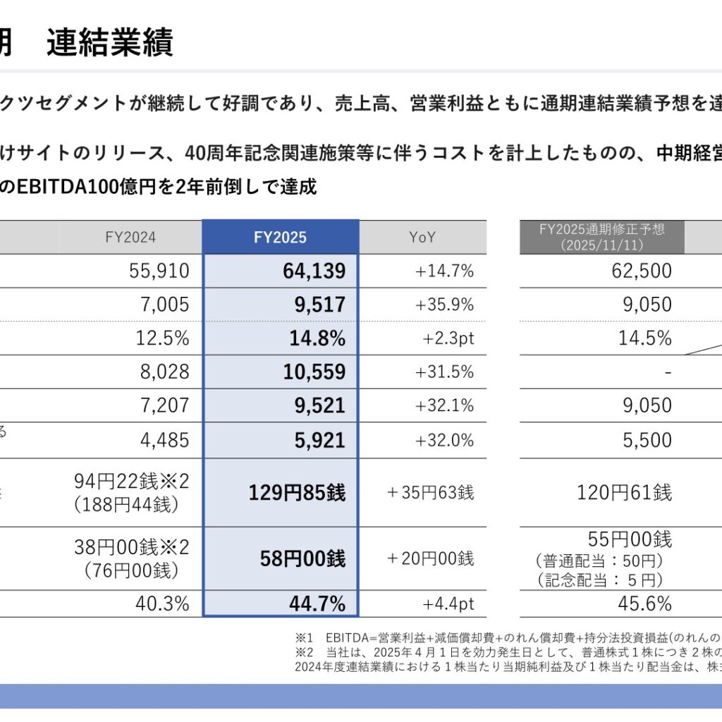 オークネット、2025年12月期は増収増益　EBITDA100億円目標を2年前倒しで達成