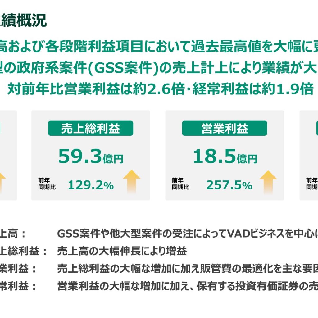 セグエグループ、2025年12月期は売上高・各利益とも過去最高　営業利益2.6倍