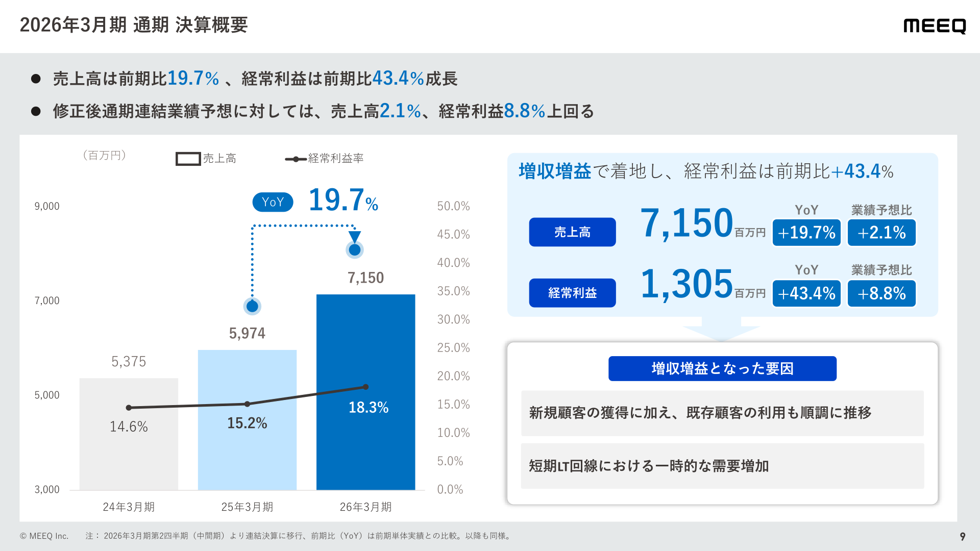 2026年3月期通期決算概要（売上高・経常利益率の推移）