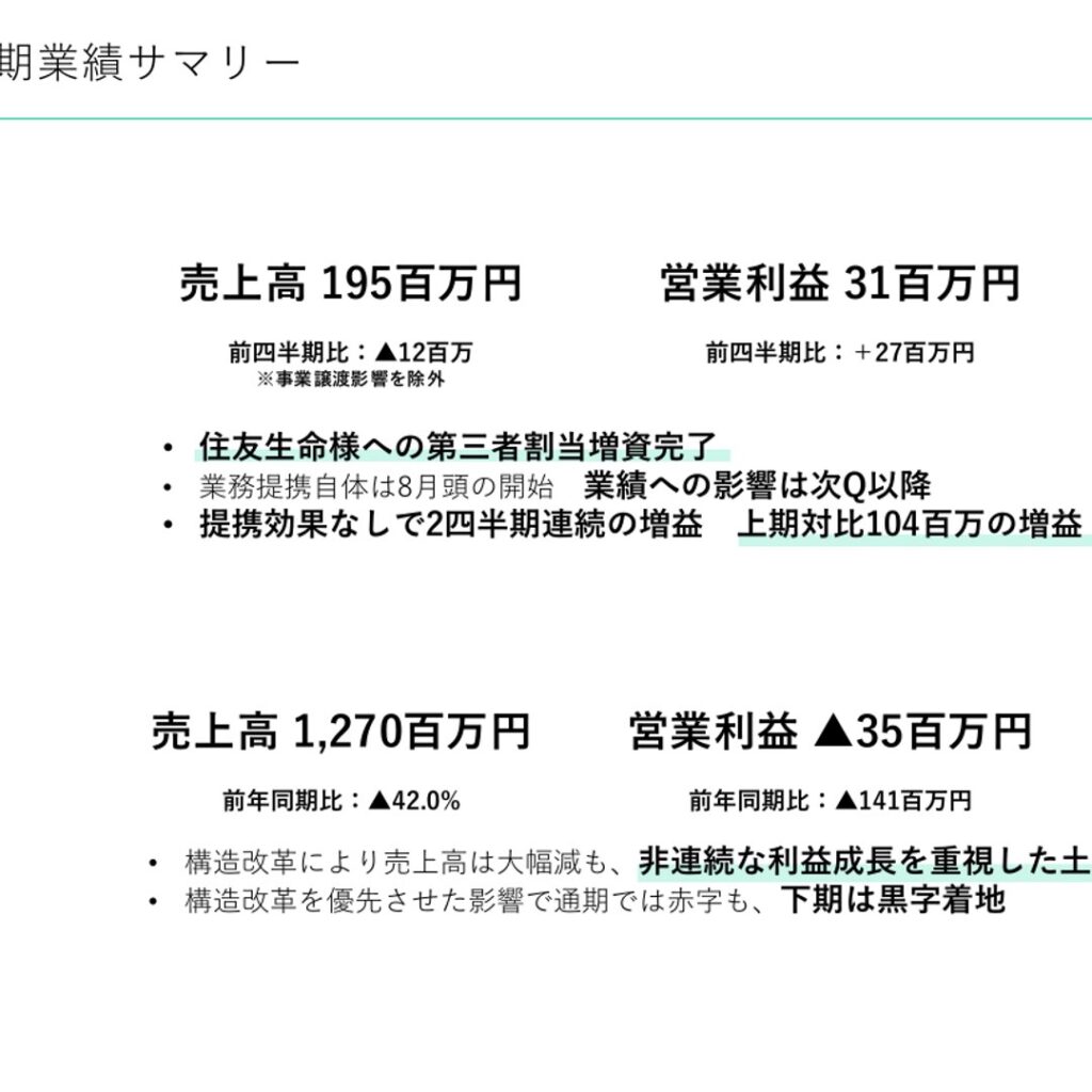 カラダノート、2025年7月期は前年比42%減の大幅減収　下期は黒字転換
