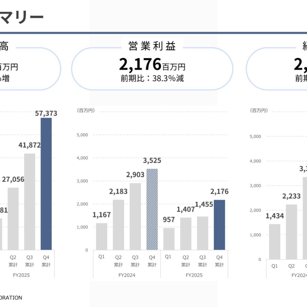 テイカ、2026年3月期は増収も営業利益38.3%減　純利益は最終赤字に転落