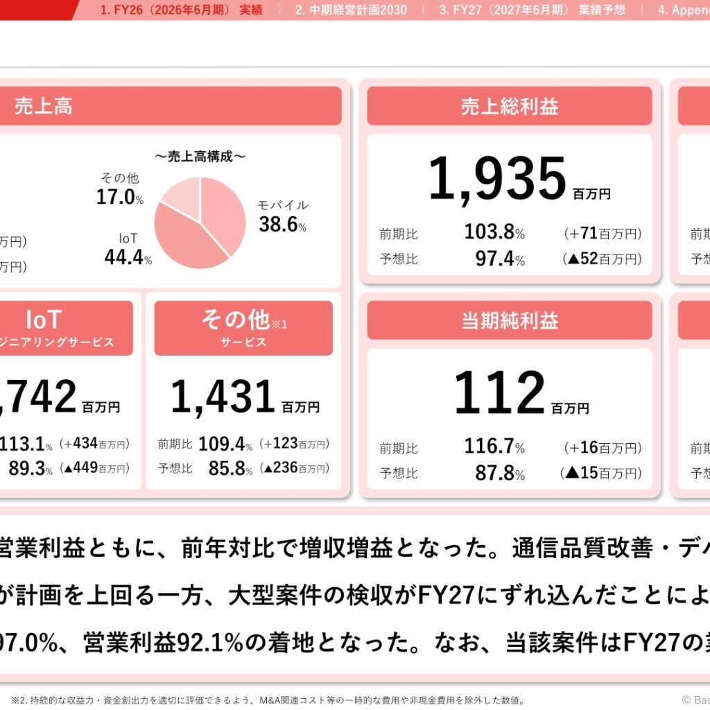 ベイシス、2026年6月期は増収増益も業績予想には届かず