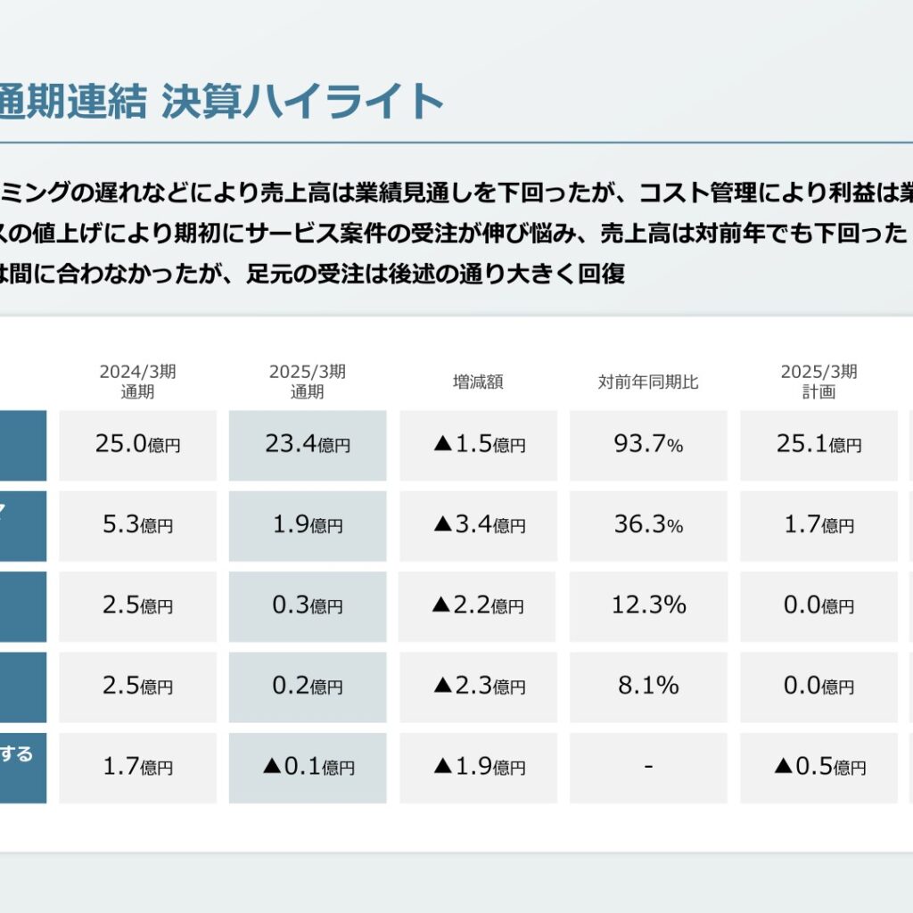 BlueMeme、2025年3月期は減収減益　2026年3月期は大幅増収増益を計画