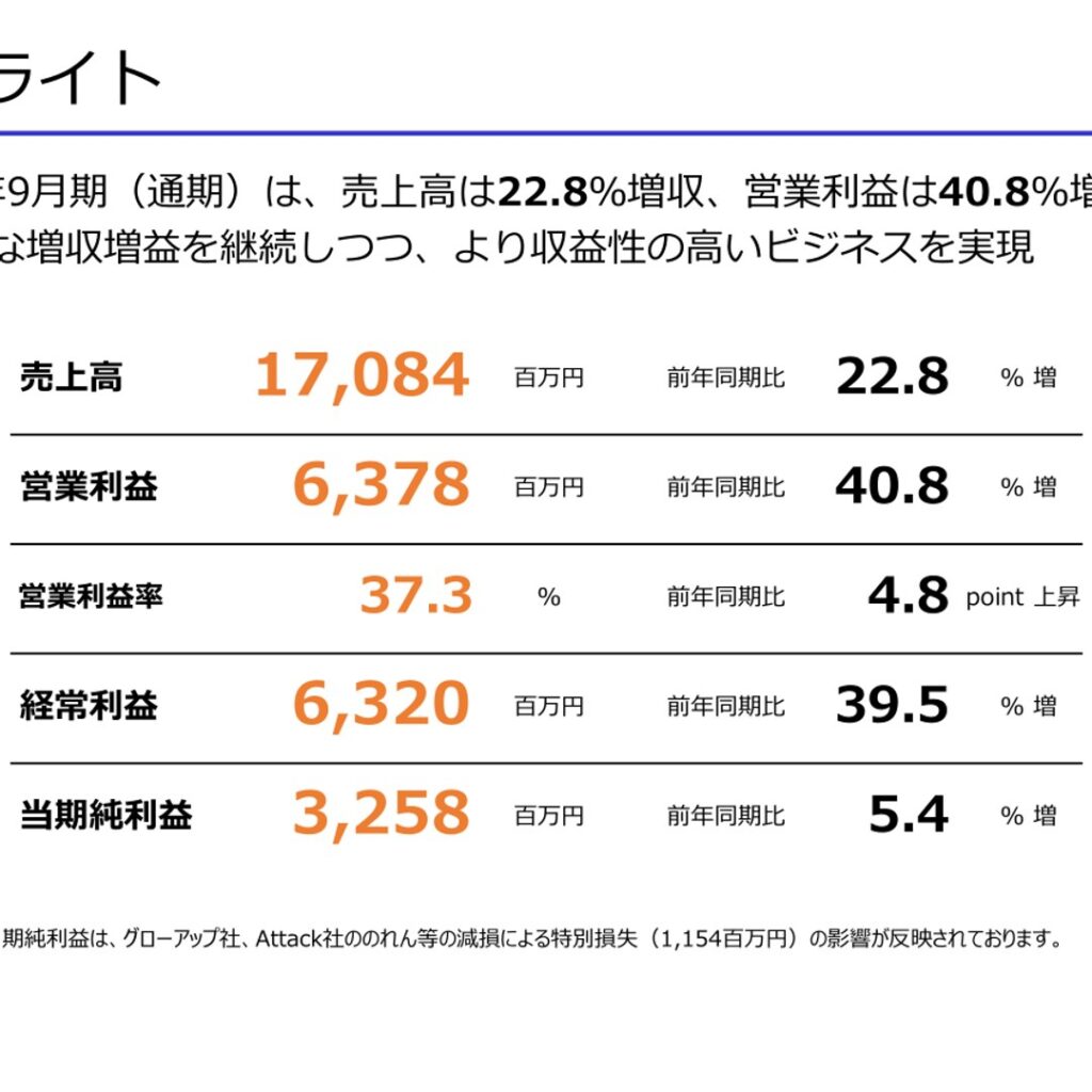 プラスアルファ・コンサルティング、2025年9月期は22.8%増収・40.8%増益　当期純利益はのれん減損で5.4%増にとどまる