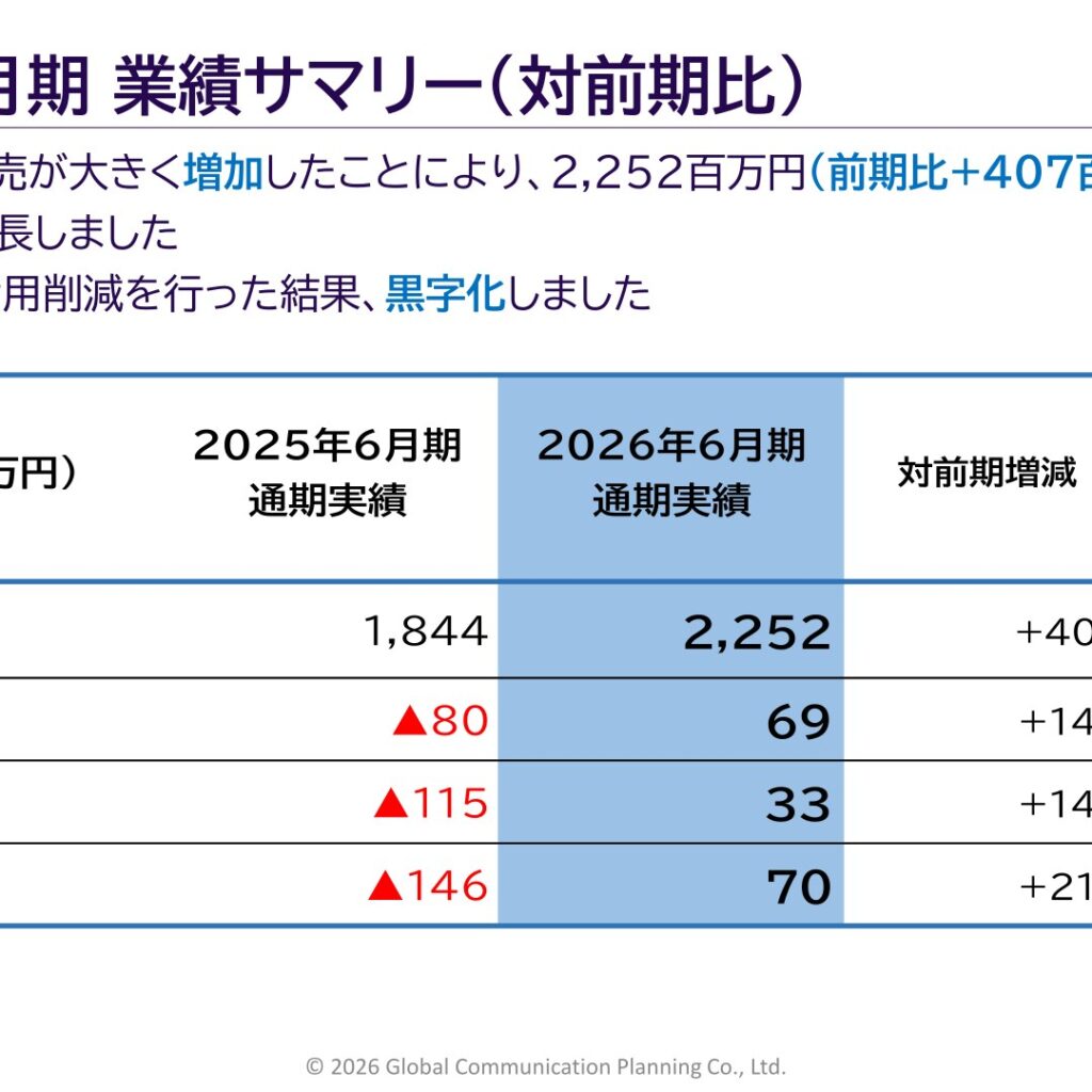 ジィ・シィ企画、2026年6月期は増収で黒字化　売上高22.1%増