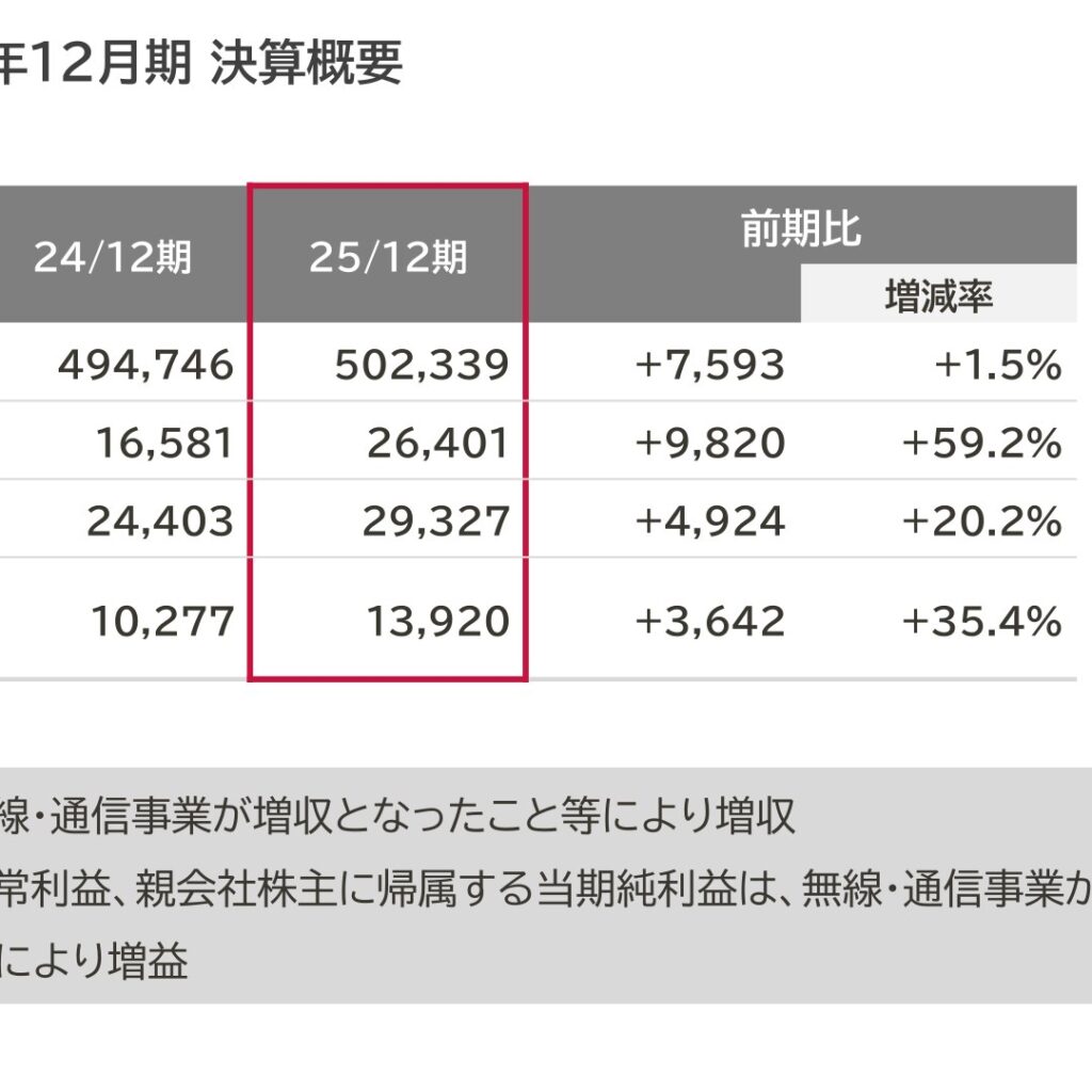 日清紡ホールディングス、2025年12月期は無線・通信事業牽引で営業利益59.2%増　当期純利益は13,920百万円