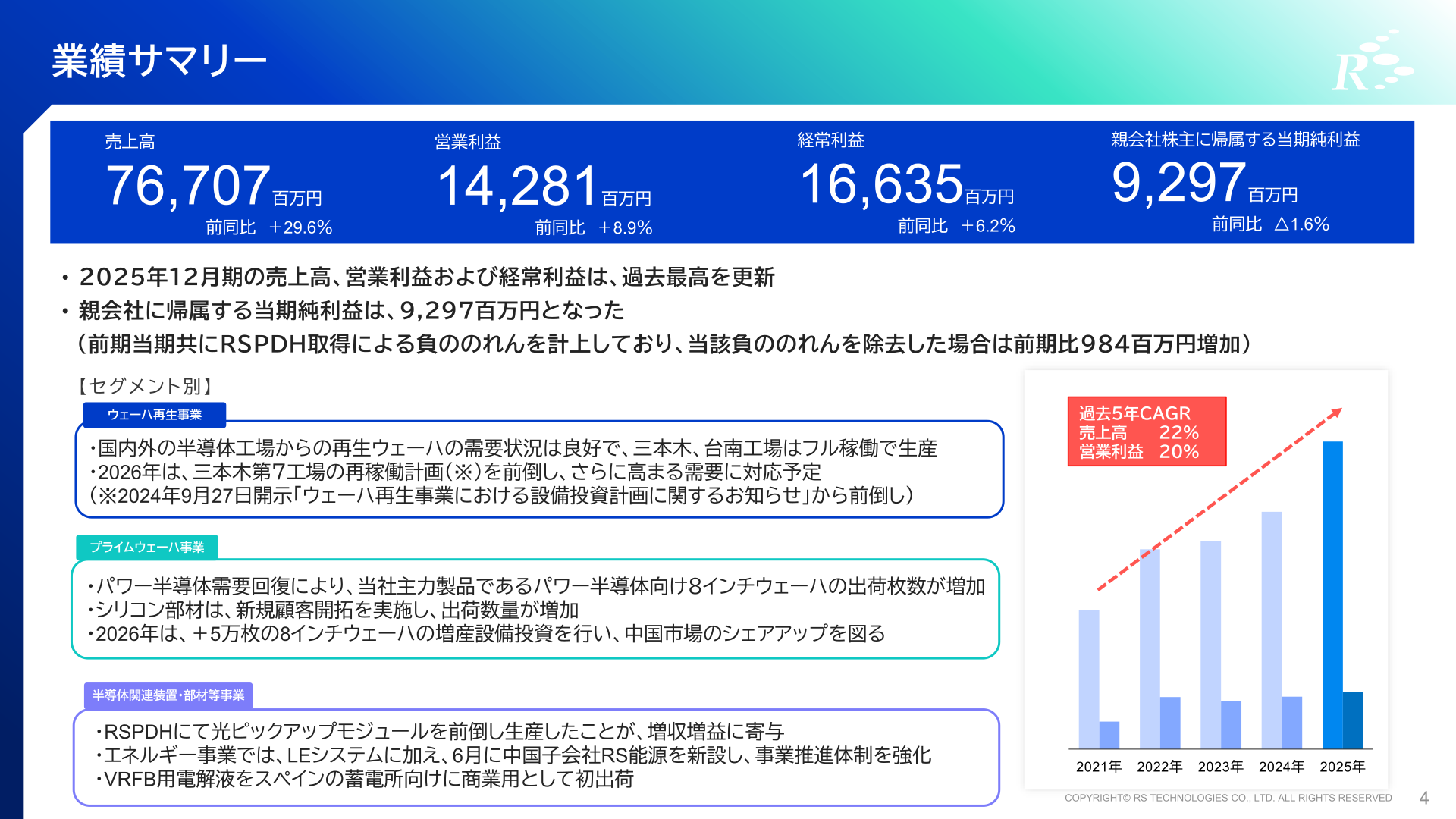 業績サマリー