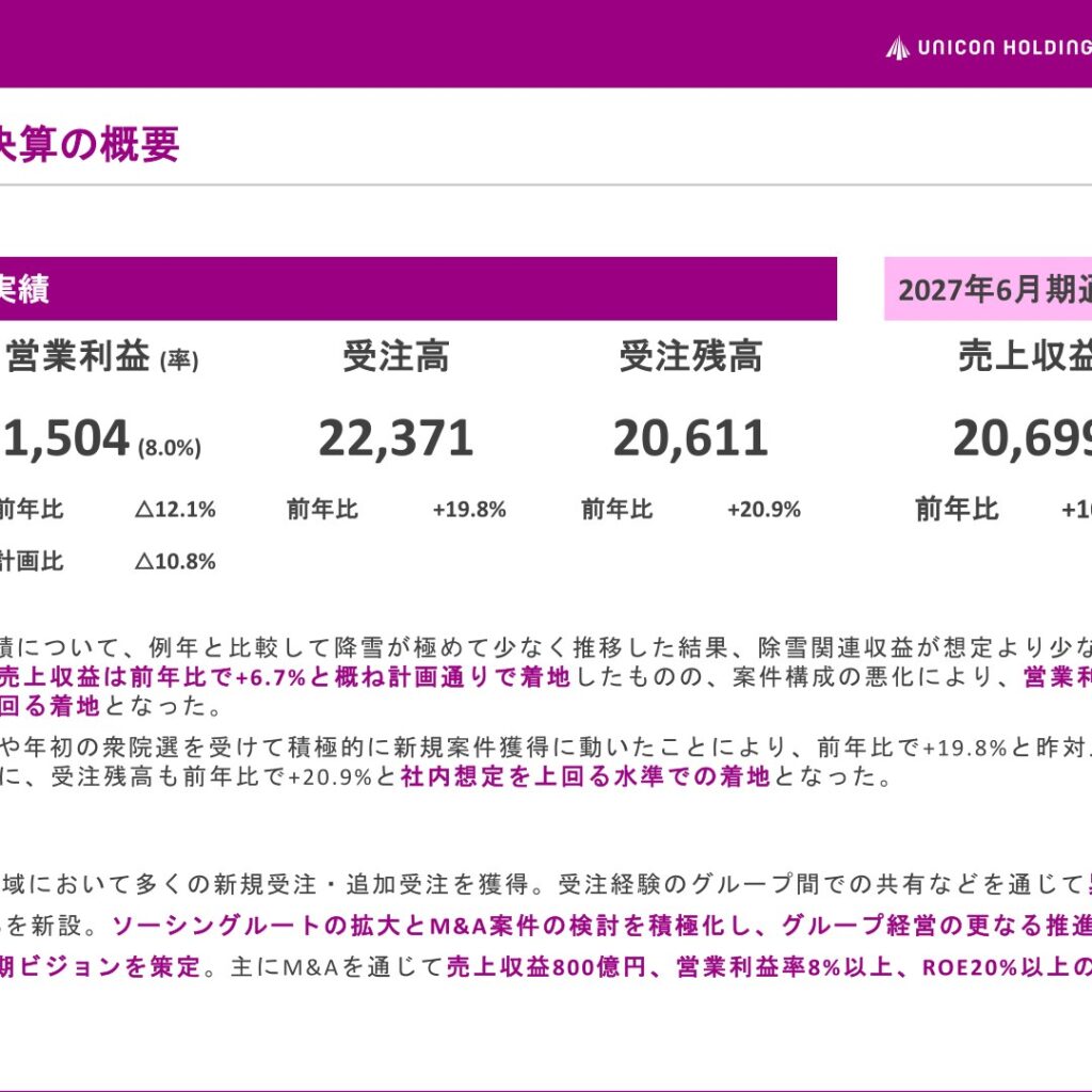 UNICONホールディングス、2026年6月期は増収減益　受注は前年比19.8%増