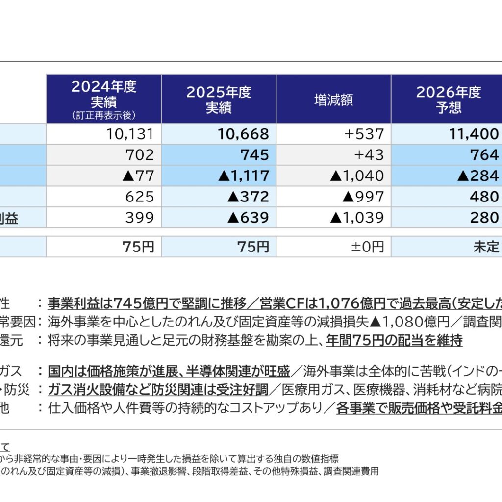 エア・ウォーター、2026年3月期は純利益639億円の赤字　事業利益は745億円に増加