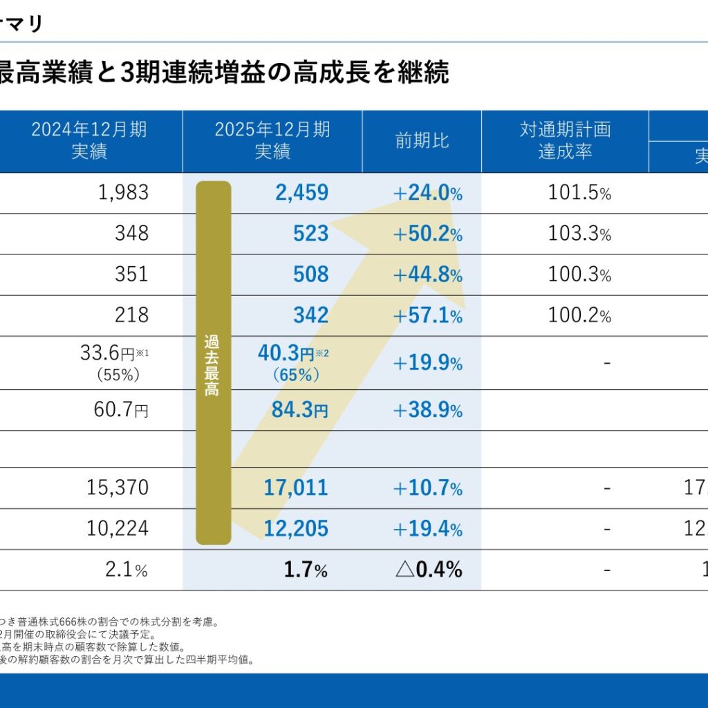 GMOコマース、2025年12月期は過去最高益で3期連続増益　2026年12月期も2桁成長を計画