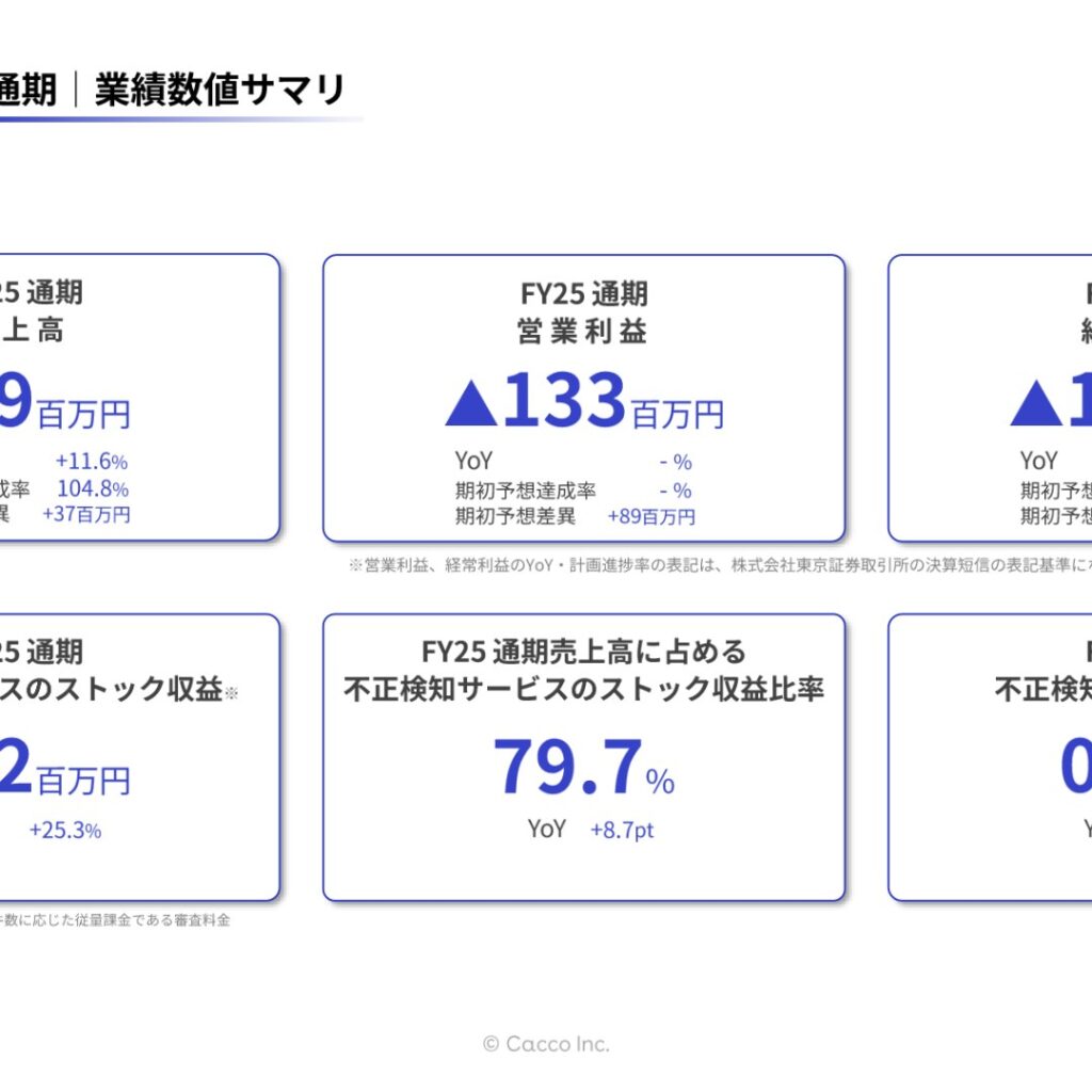 かっこ、2025年12月期は増収　営業赤字は前期から半減