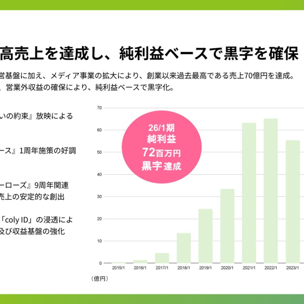 coly、2026年1月期は創業以来最高売上70億円　純利益は72百万円で黒字化