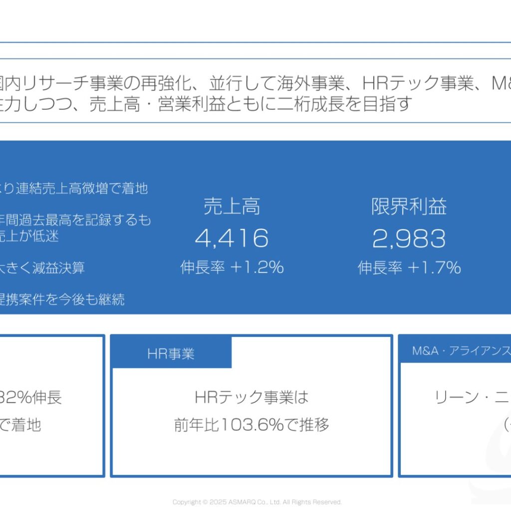 アスマーク、2025年11月期は増収も大幅減益