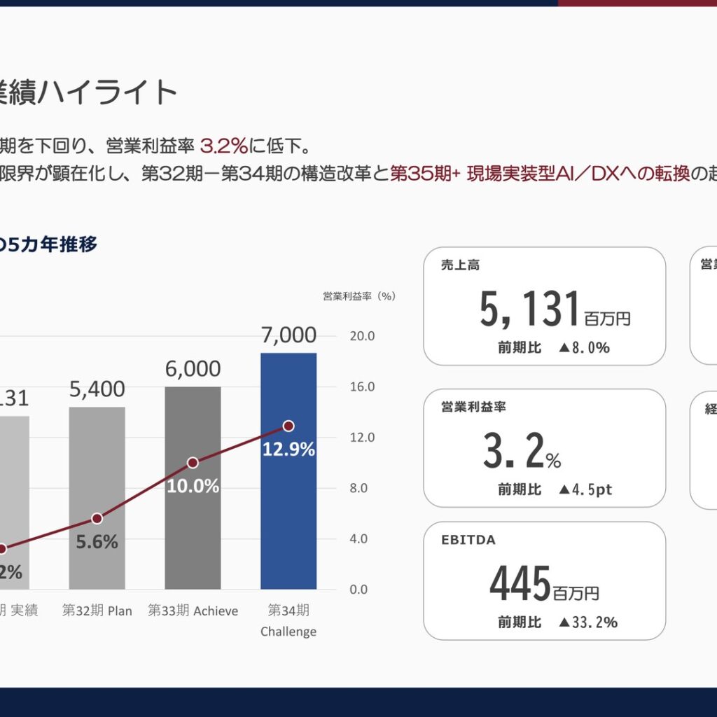 テンダ、2026年5月期は大幅減益　利益率3.2%に低下