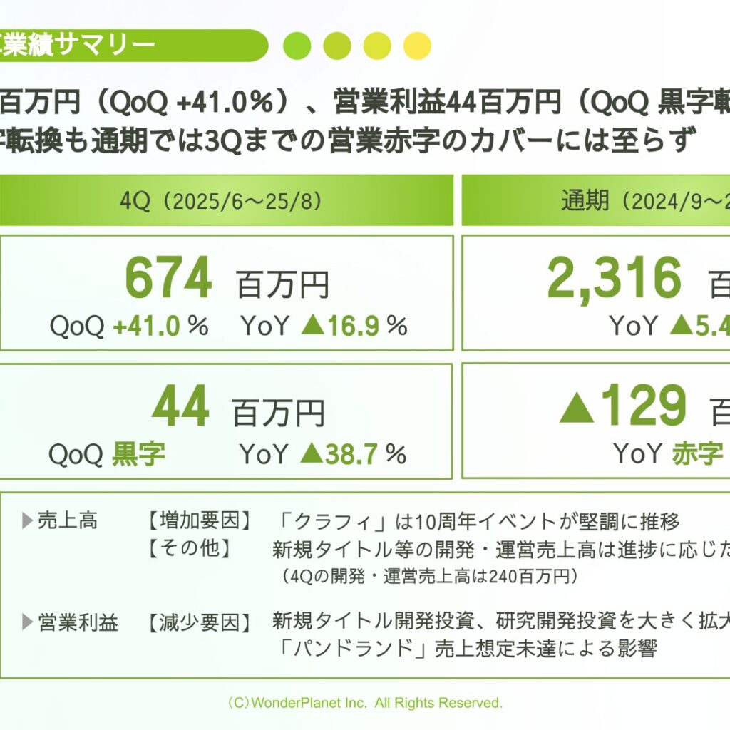 ワンダープラネット、2025年8月期は営業赤字　新作2タイトルで巻き返し図る