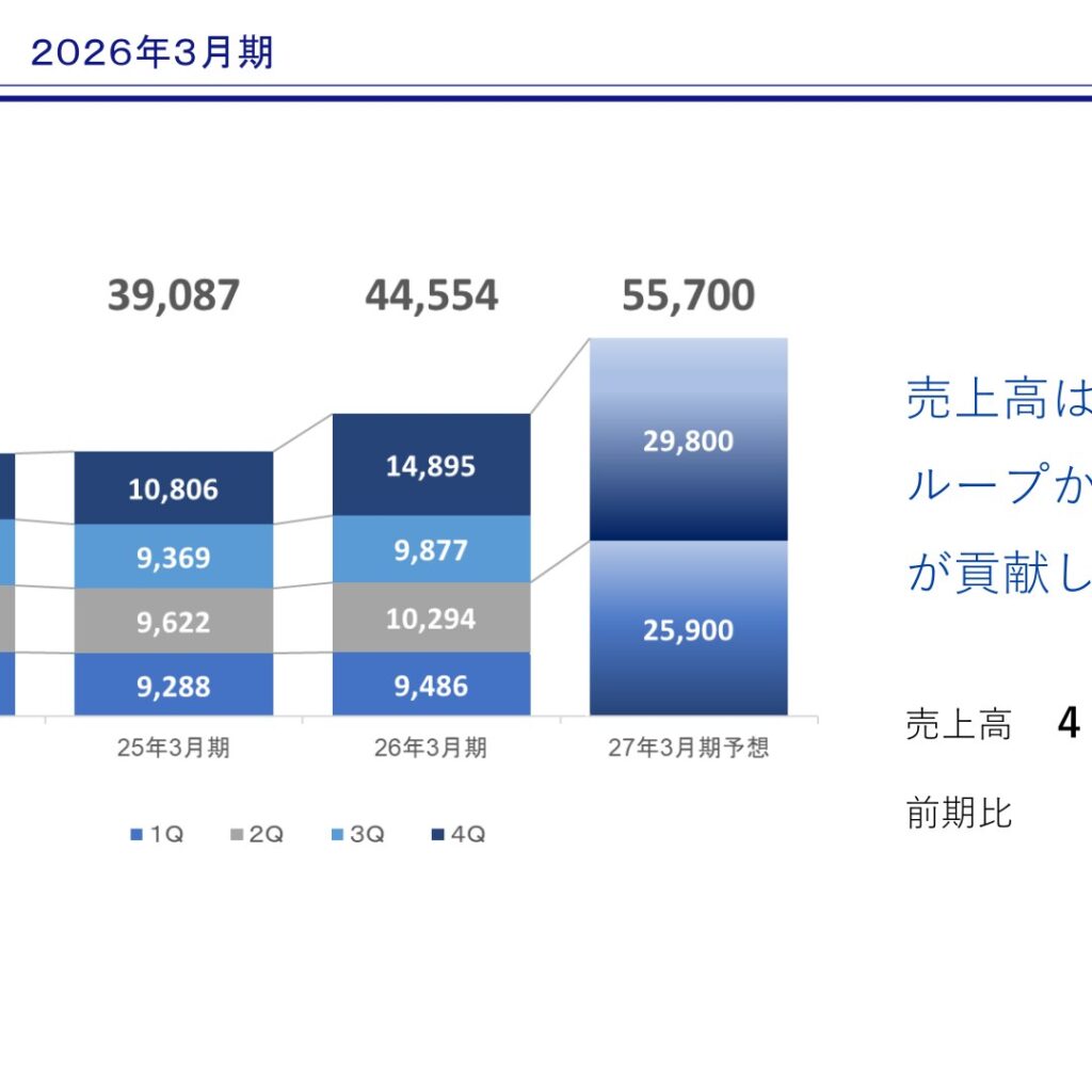 シキボウ、2026年3月期は増収減益　純利益は4.0％増