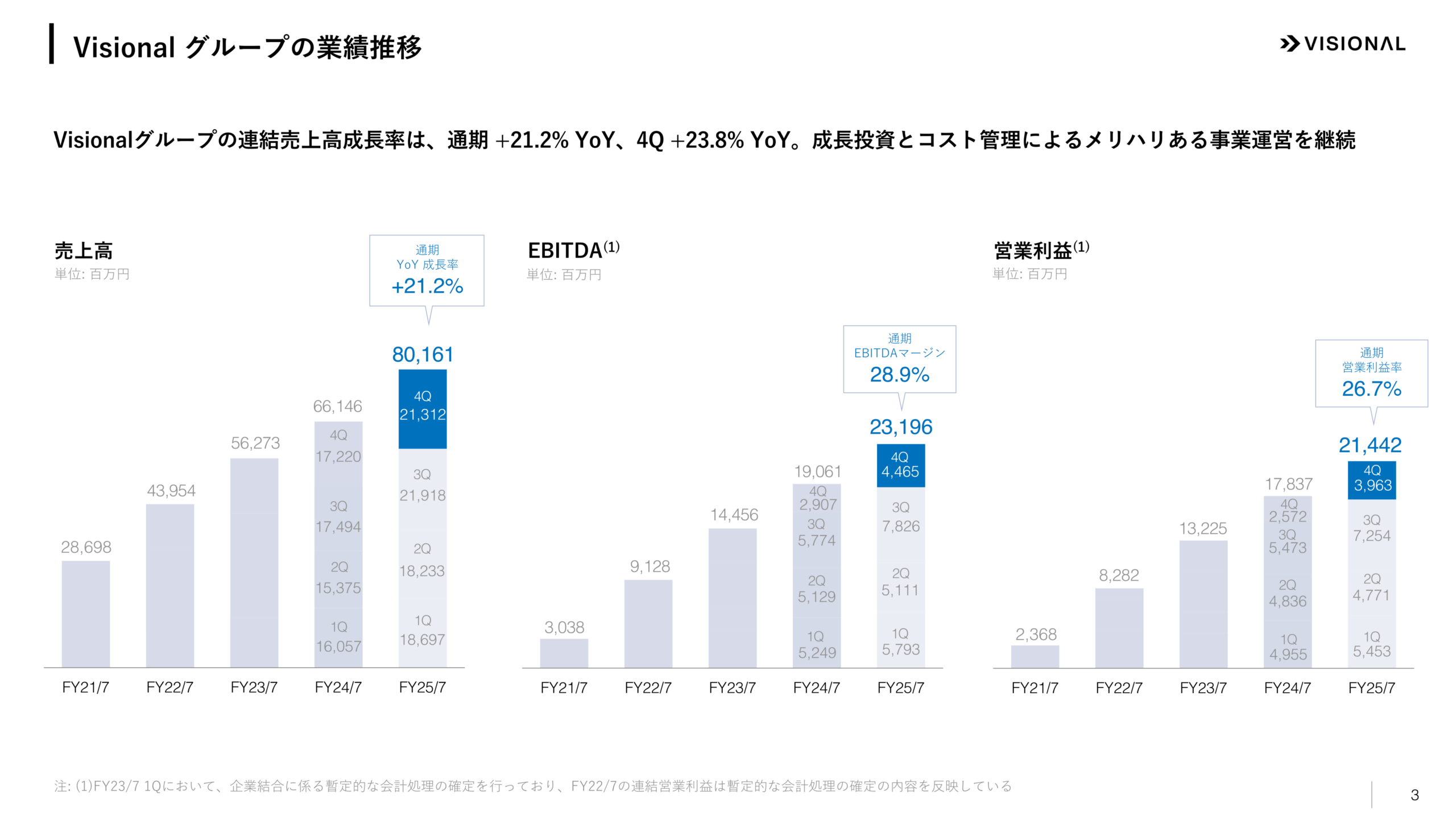 Visionalグループの売上高・営業利益・EBITDA推移グラフ