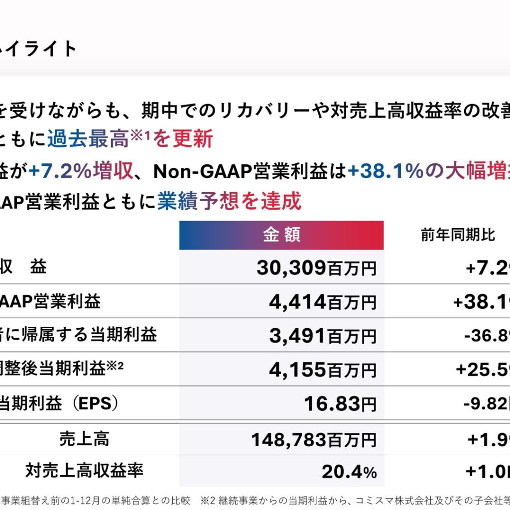 セプテーニ・ホールディングス、2025年12月期はNon-GAAP営業利益38.1%増のV字回復　コミスマ減損で純利益は36.8%減