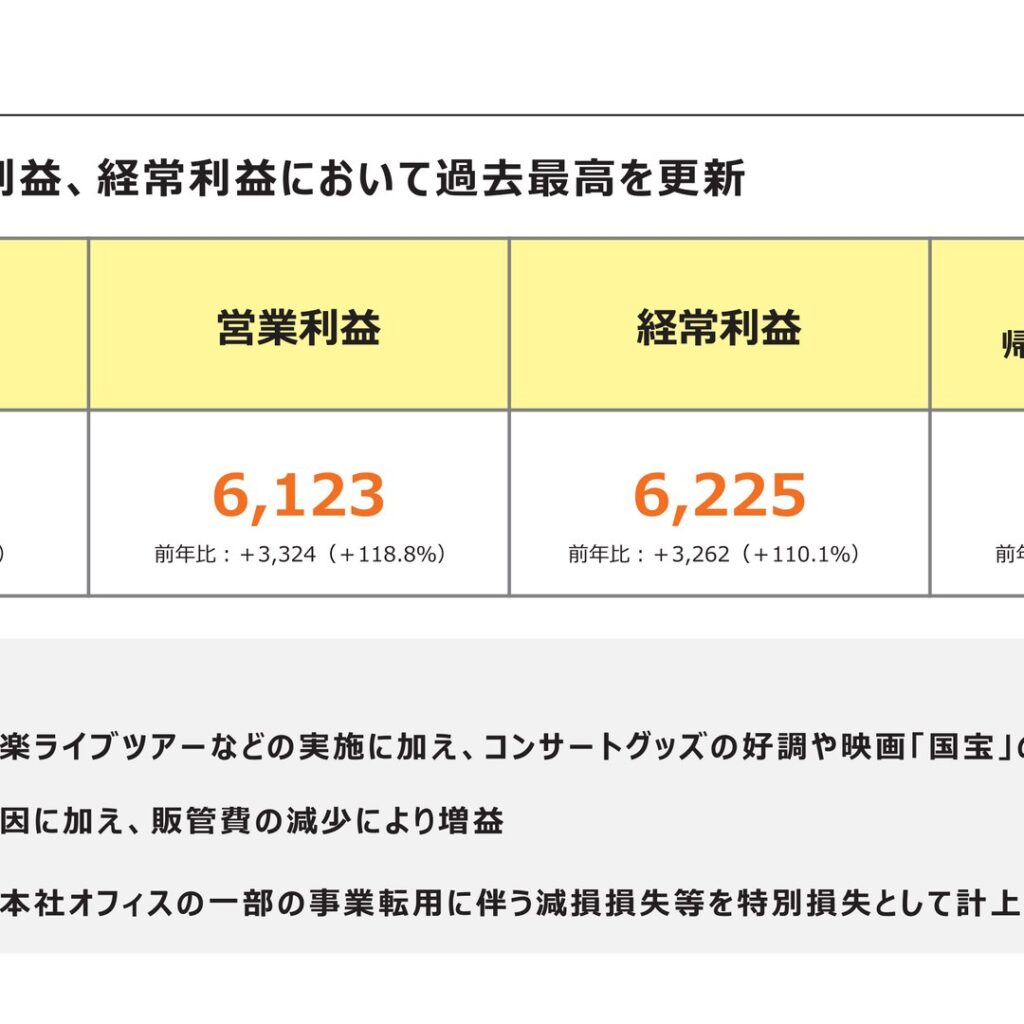 アミューズ、2026年3月期は営業収入・営業利益・経常利益が過去最高　純利益は特別損失計上で予想未達