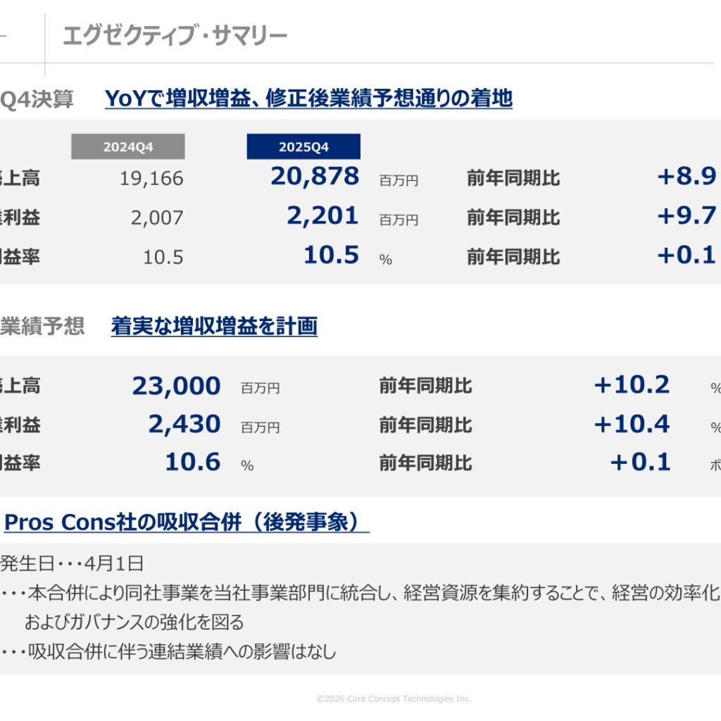 コアコンセプト・テクノロジー、2025年12月期は修正予想通り増収増益で着地　2026年12月期も増収増益を計画