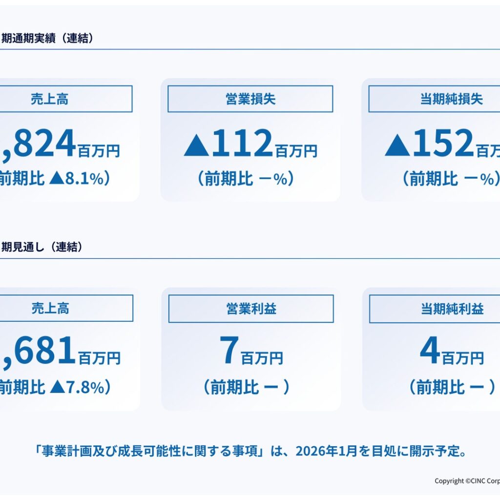 CINC、2025年10月期は売上高8.1%減　営業損益は赤字に転落