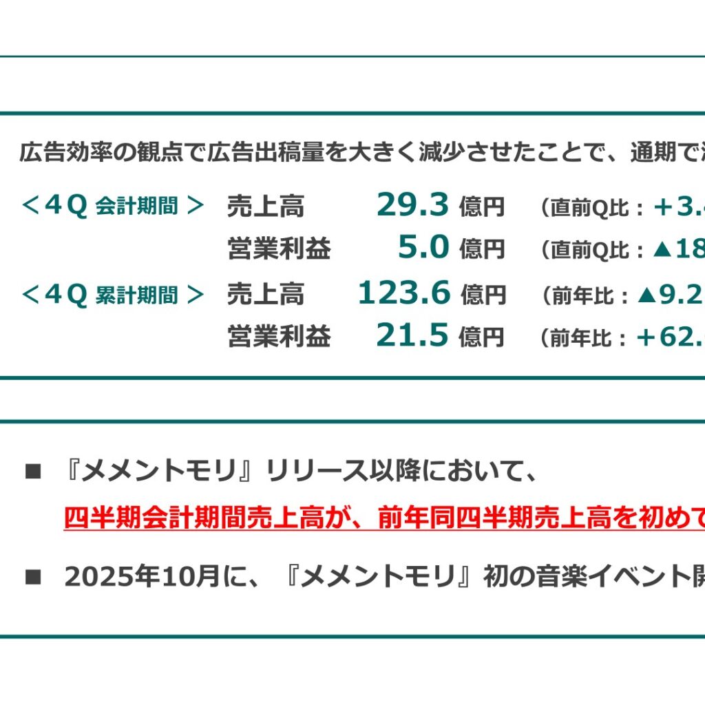 バンク・オブ・イノベーション、2025年9月期は減収増益　営業利益は62.0%増
