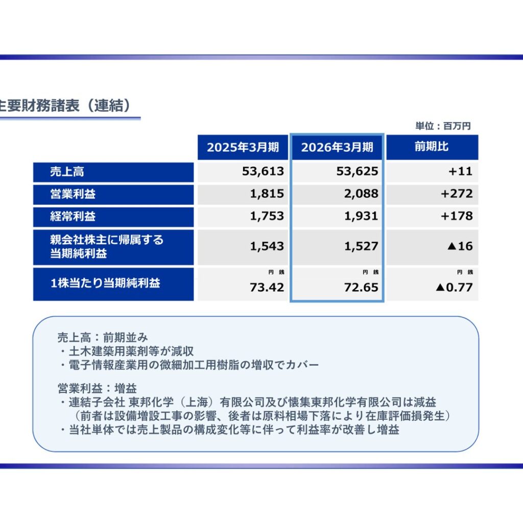 東邦化学工業、2026年3月期は営業利益が6期ぶり20億円台に回復　純利益は微減