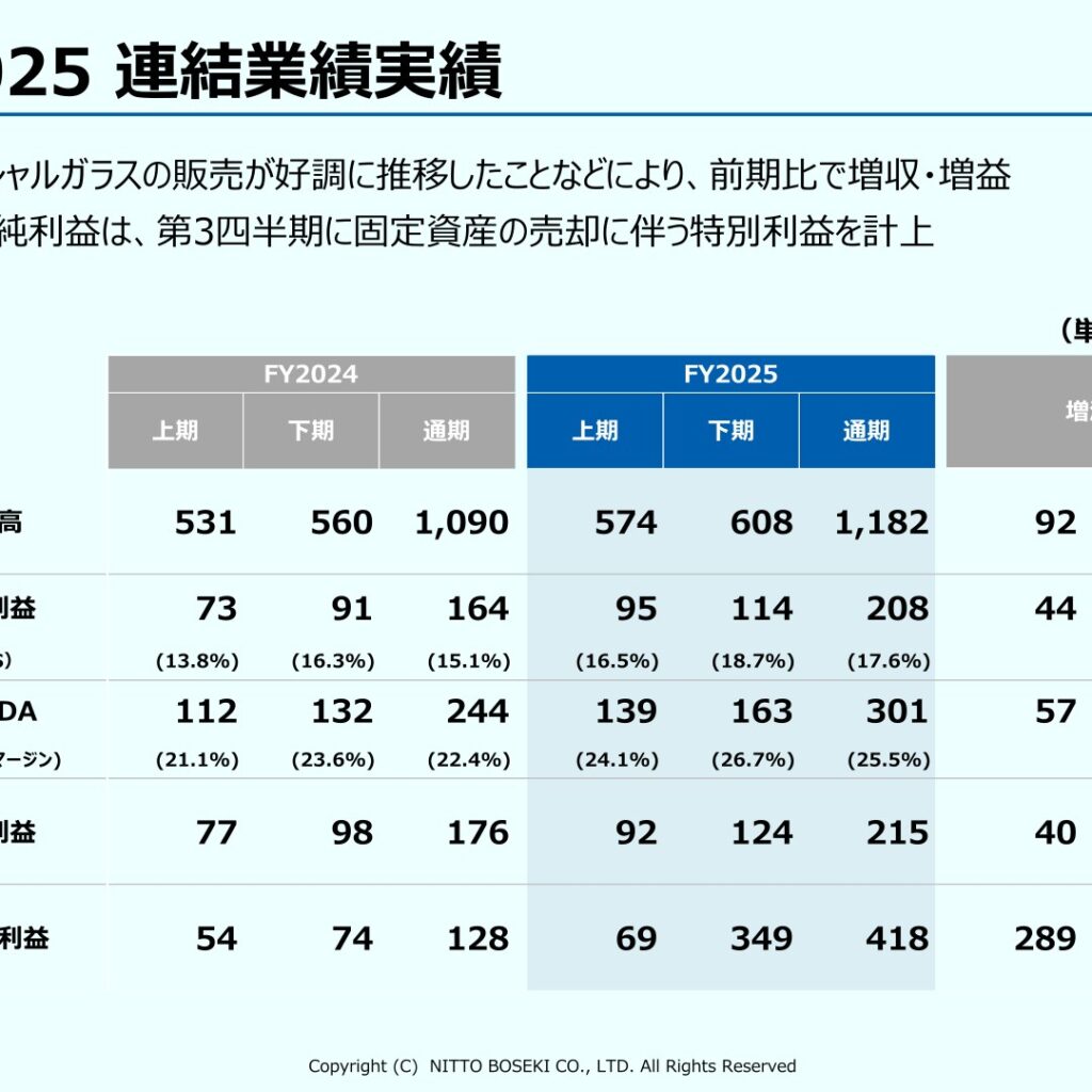日東紡グループ、2026年3月期はスペシャルガラス好調で増収増益　中計目標を上方修正