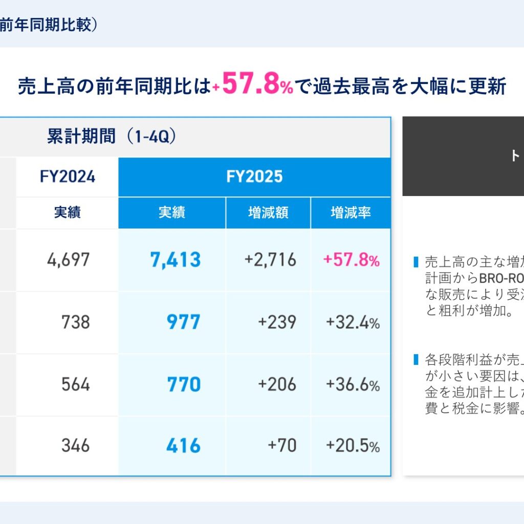 ブロードエンタープライズ、2025年12月期は10期連続増収　売上高・利益とも過去最高を更新