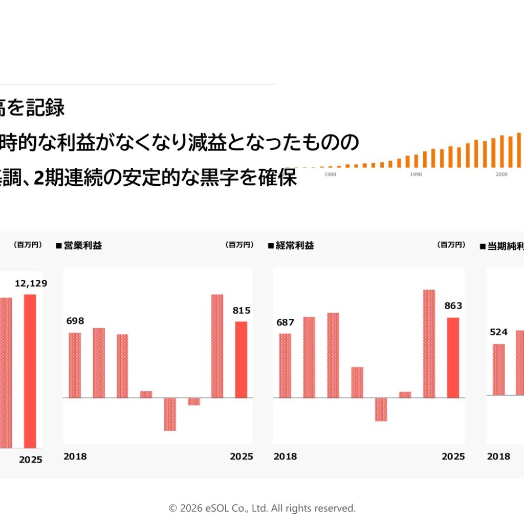イーソル、2025年12月期は売上高が過去最高　利益は一時要因剥落で減益