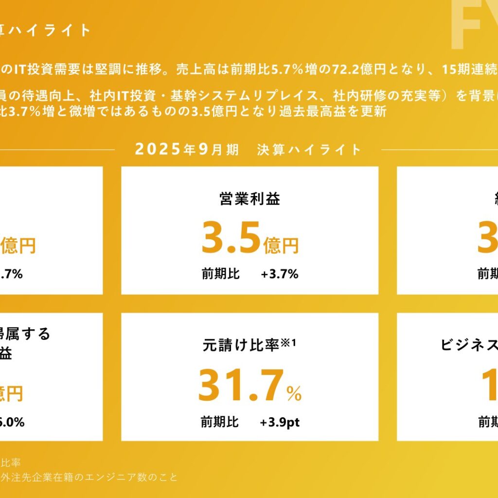 ディ・アイ・システム、2025年9月期は15期連続増収　営業利益は過去最高益を更新