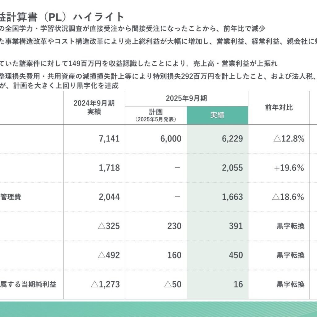EduLab、2025年9月期は営業利益391百万円で黒字転換　売上高は6,229百万円に減収