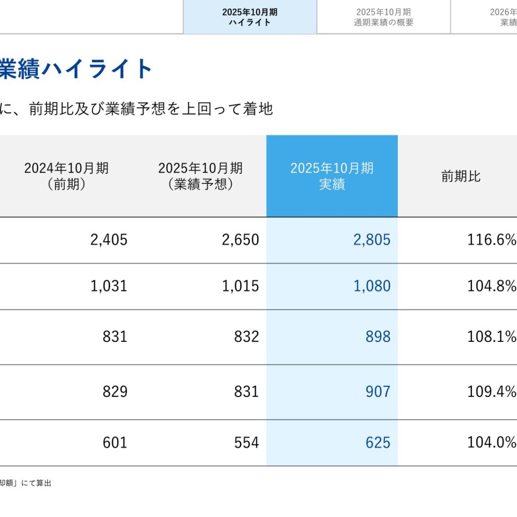 トビラシステムズ、2025年10月期は増収増益で予想上回る　2026年10月期は成長投資で減益計画
