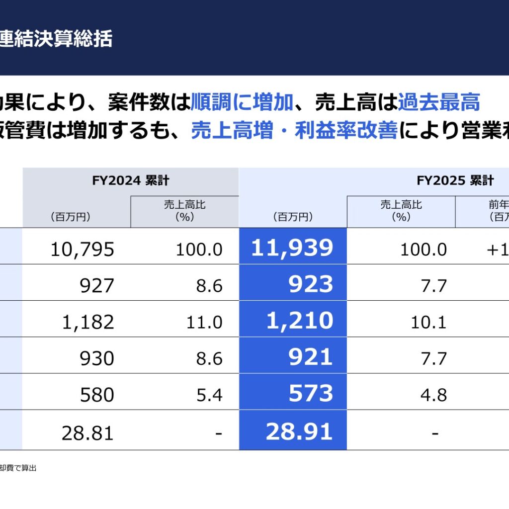 バルテス・ホールディングス、2026年3月期は売上高が過去最高　生成AI投資で営業利益は前期並み