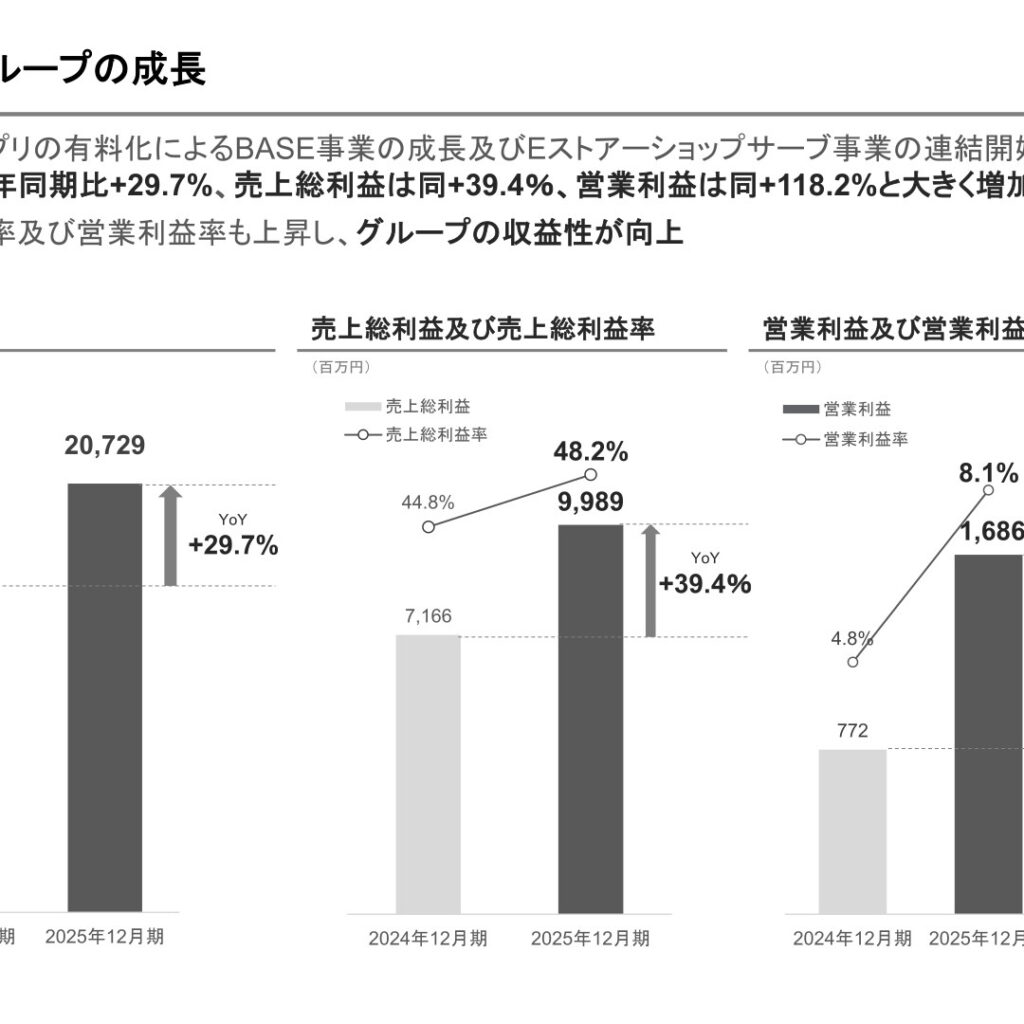 BASE、2025年12月期は増収増益　営業利益118.2%増・初配当を予定