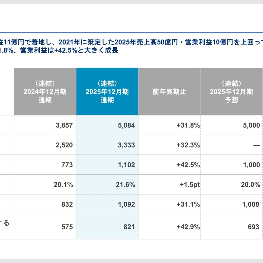 サイバーセキュリティクラウド、2025年12月期は売上高31.8%増　営業利益42.5%増
