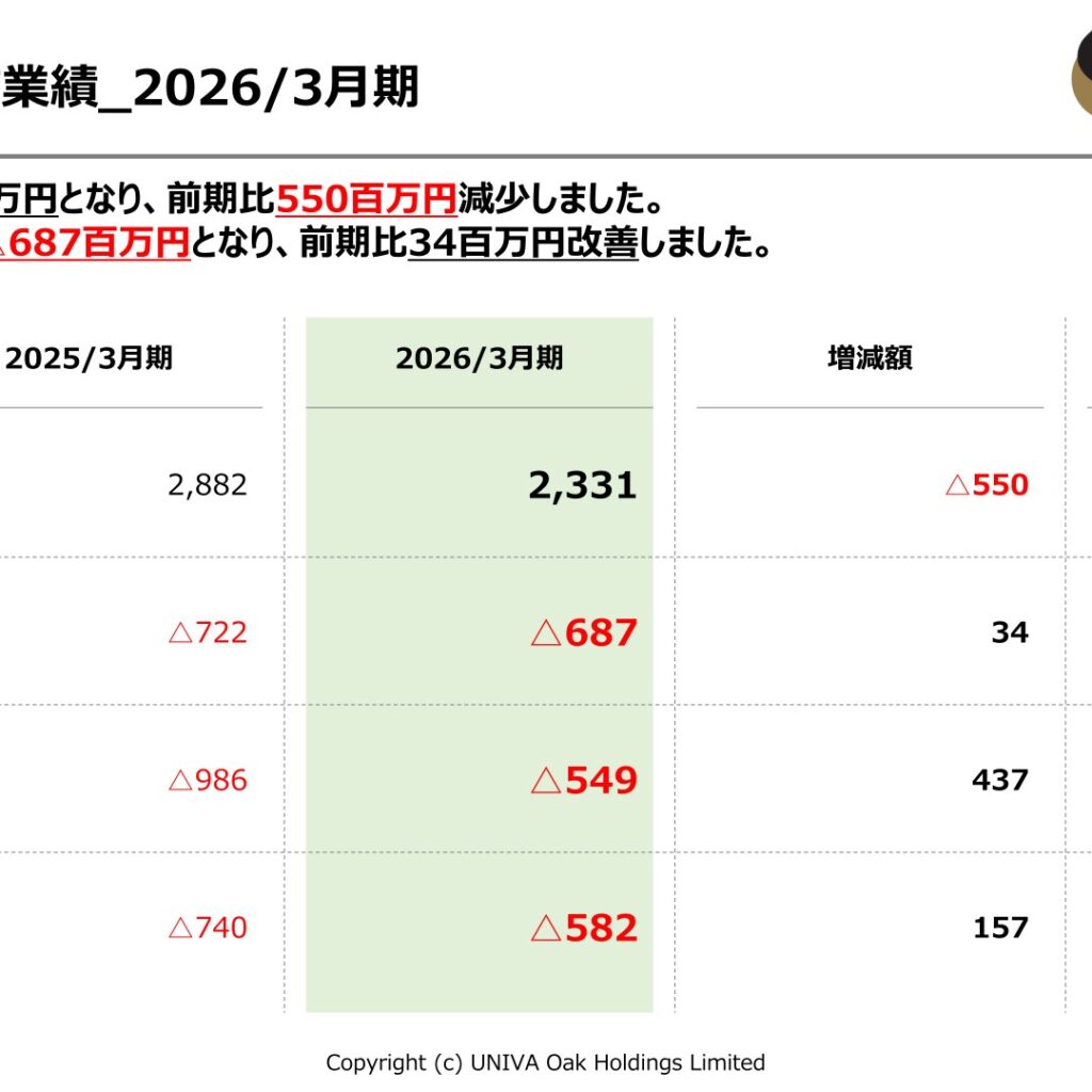 UNIVA・Oakホールディングス、2026年3月期は減収も損失縮小　2027年3月期は黒字化を計画