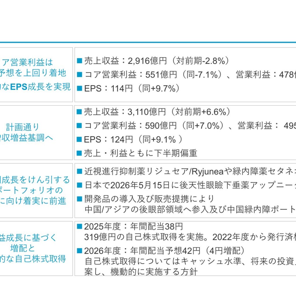 参天製薬、2026年3月期は減収も営業利益・EPS増　4円増配へ